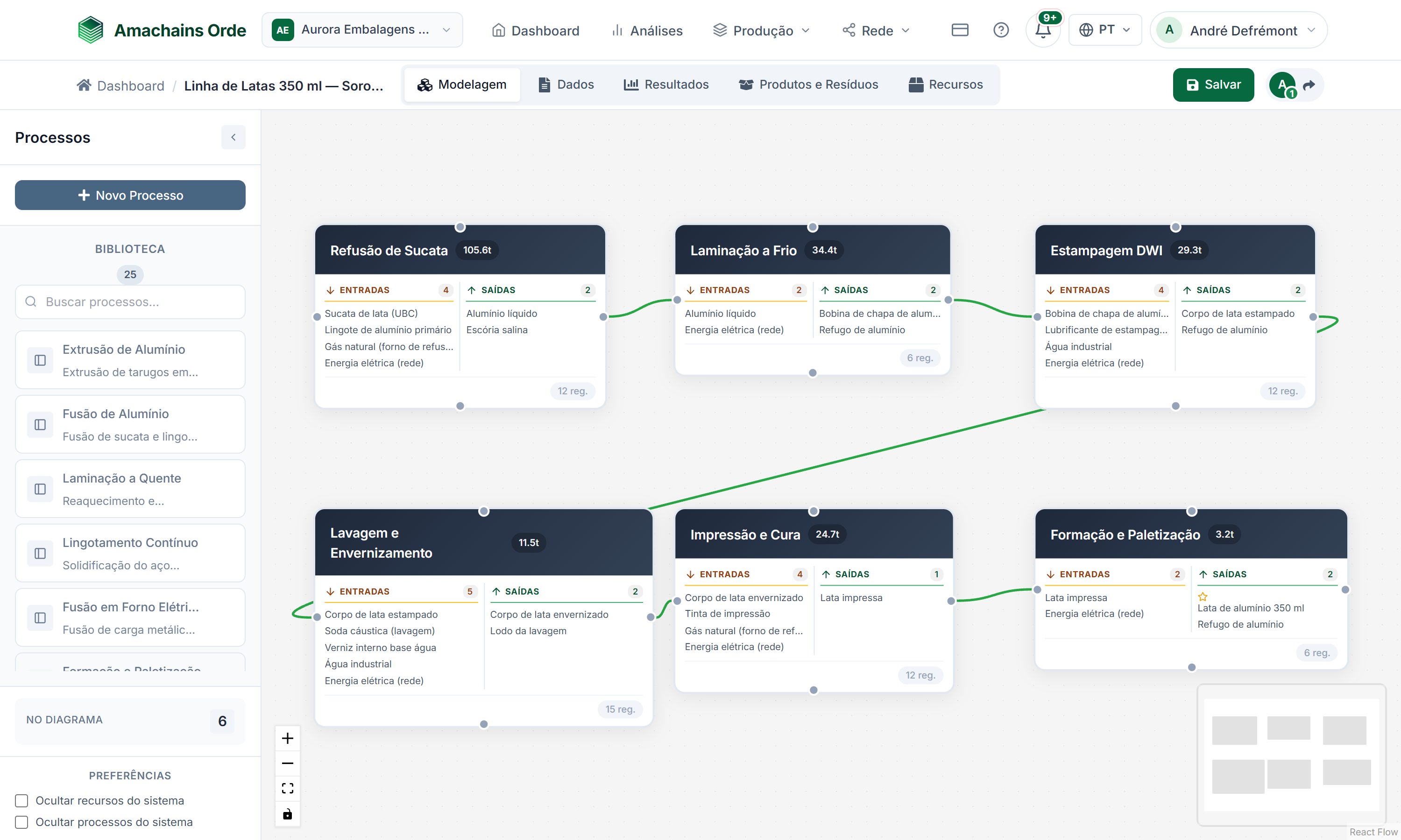 Editor visual do Amachains Orde com os seis processos de uma linha de latas de alumínio encadeados, cada um com suas entradas e saídas