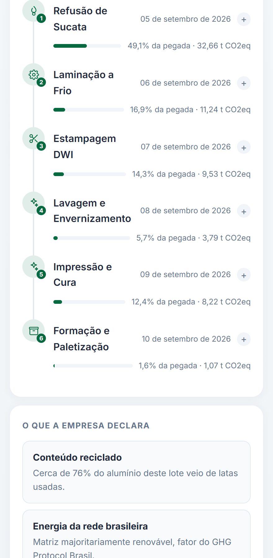 Jornada do lote no passaporte público: cada etapa de produção com a data e quanto acrescentou à pegada de carbono